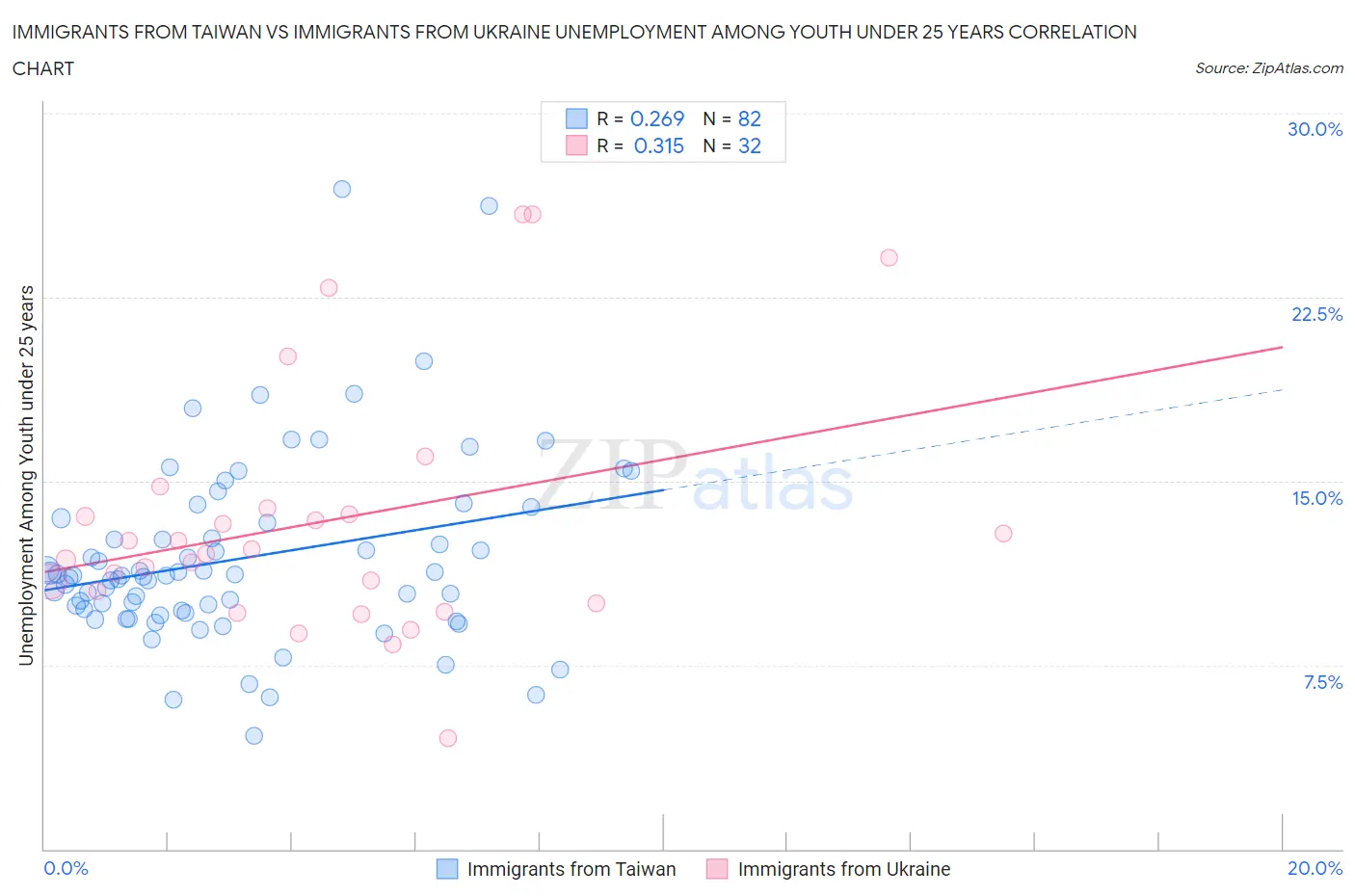 Immigrants from Taiwan vs Immigrants from Ukraine Unemployment Among Youth under 25 years