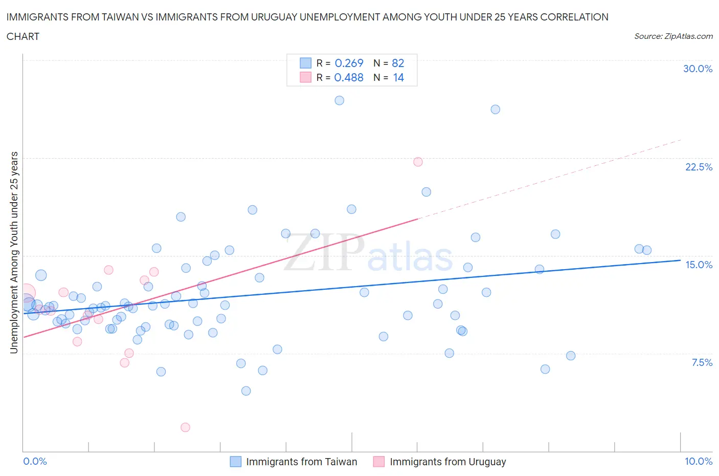 Immigrants from Taiwan vs Immigrants from Uruguay Unemployment Among Youth under 25 years