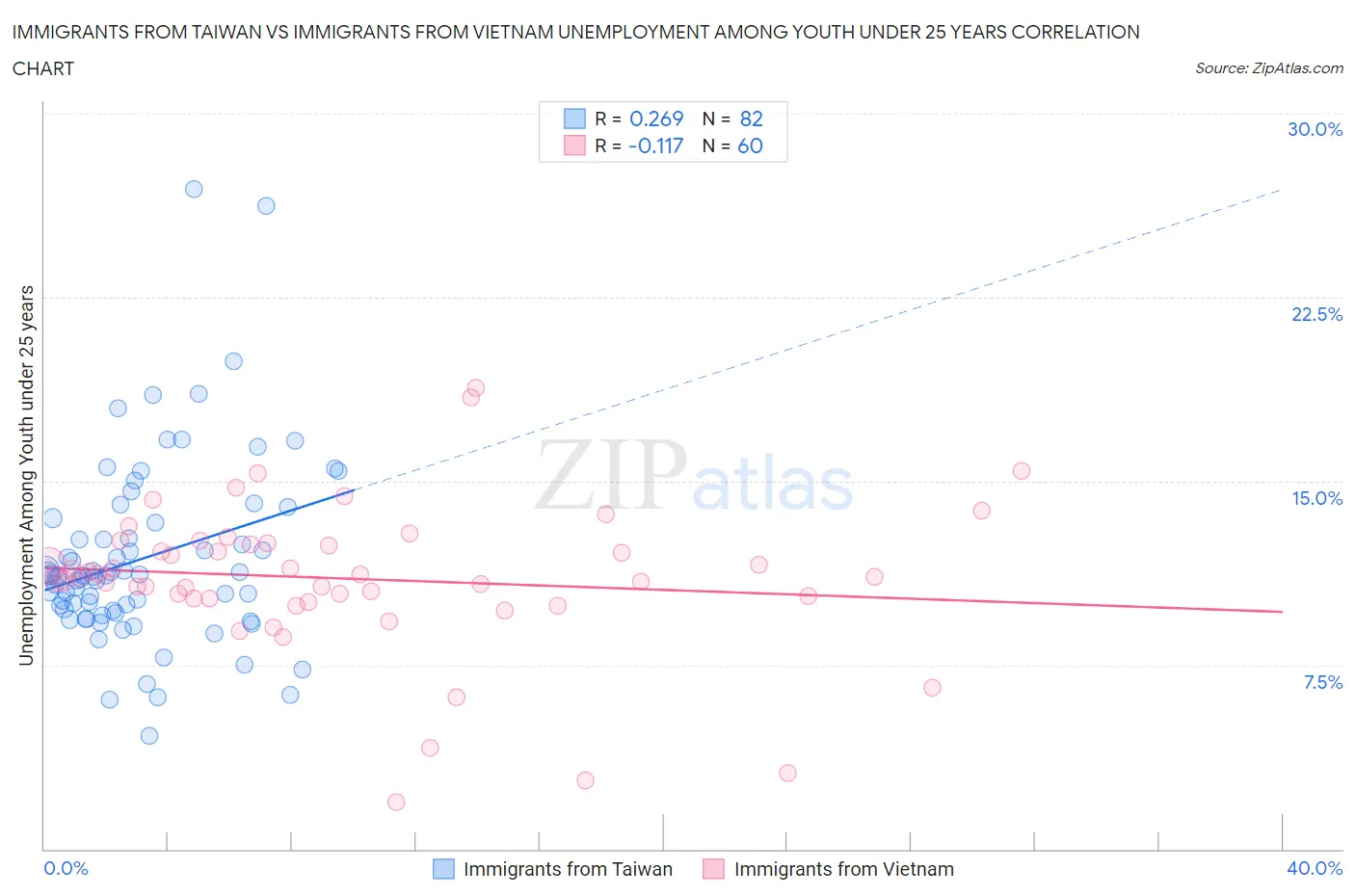 Immigrants from Taiwan vs Immigrants from Vietnam Unemployment Among Youth under 25 years