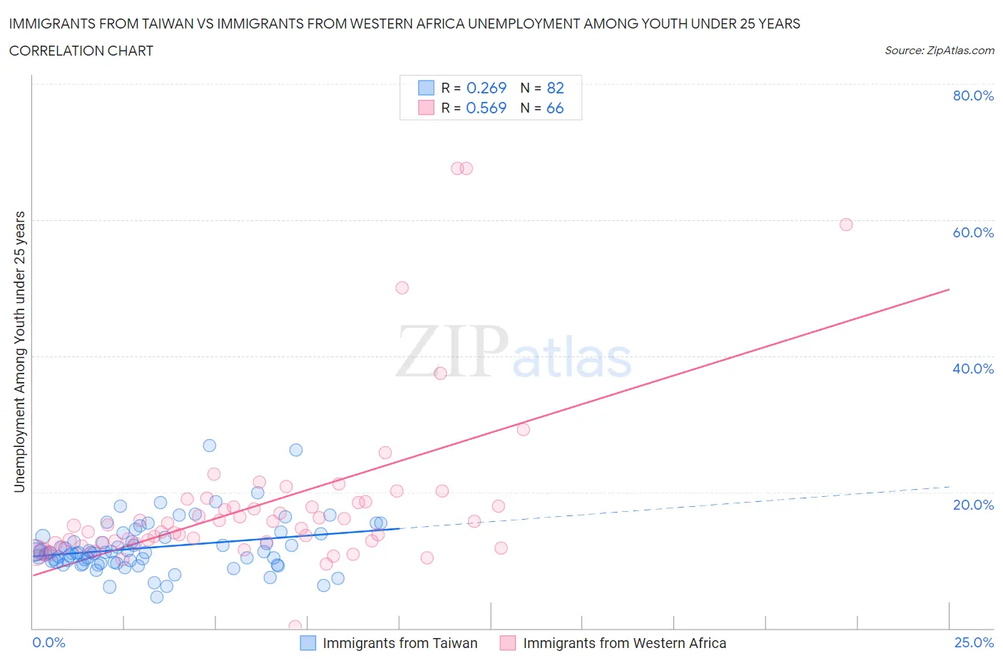 Immigrants from Taiwan vs Immigrants from Western Africa Unemployment Among Youth under 25 years