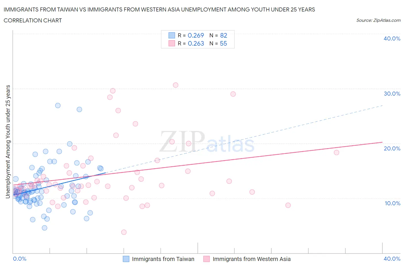 Immigrants from Taiwan vs Immigrants from Western Asia Unemployment Among Youth under 25 years