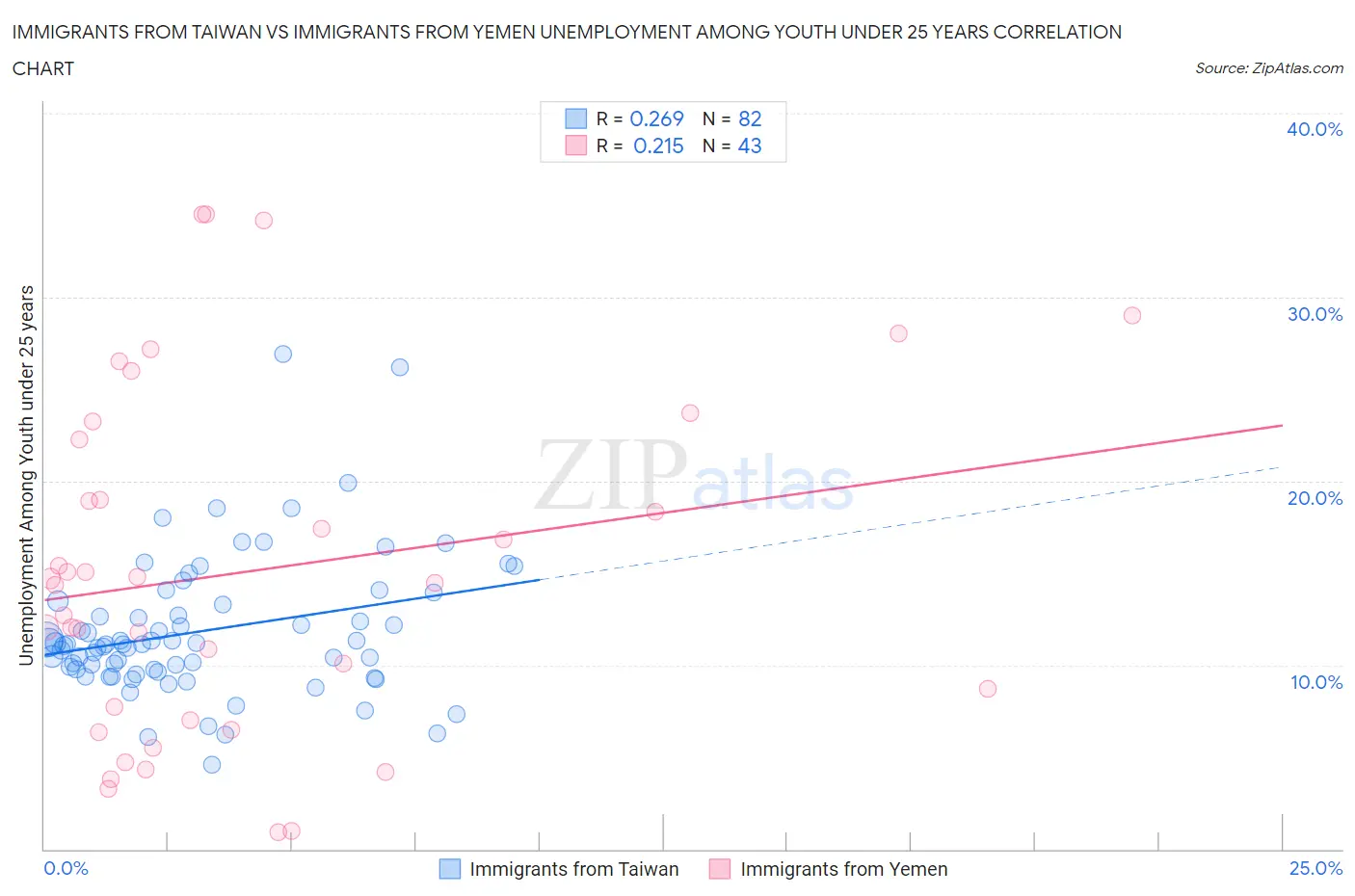 Immigrants from Taiwan vs Immigrants from Yemen Unemployment Among Youth under 25 years