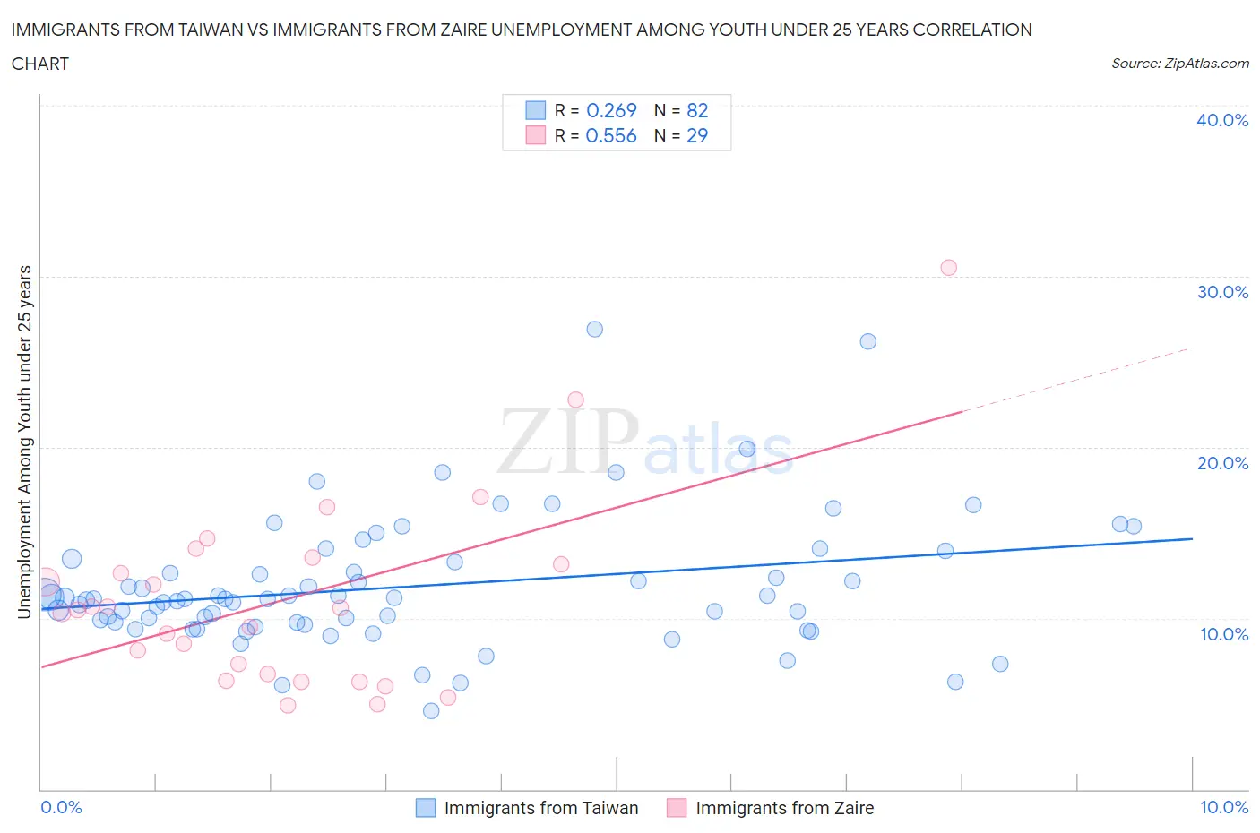 Immigrants from Taiwan vs Immigrants from Zaire Unemployment Among Youth under 25 years