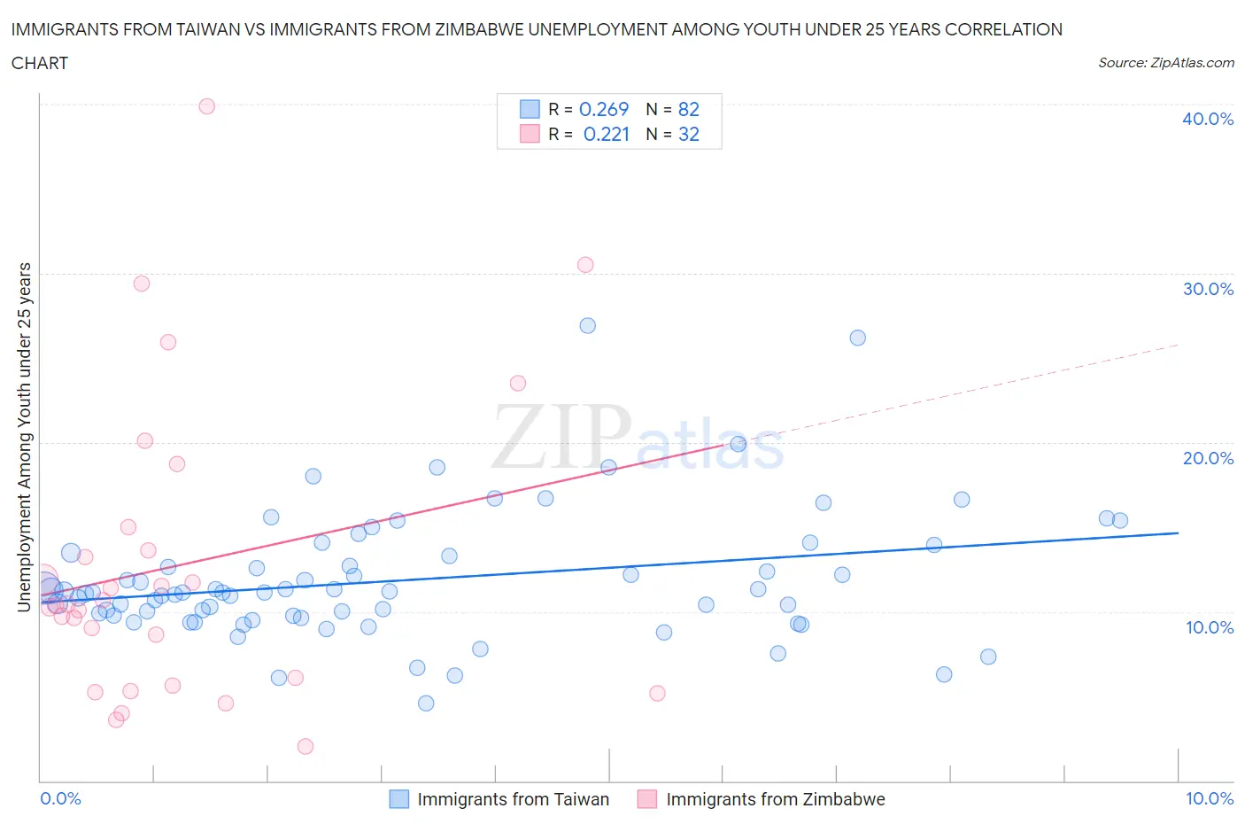 Immigrants from Taiwan vs Immigrants from Zimbabwe Unemployment Among Youth under 25 years