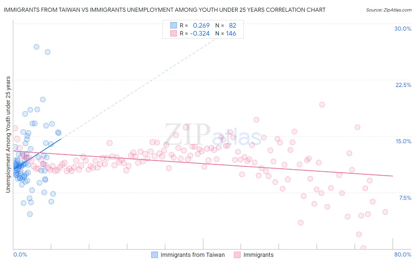 Immigrants from Taiwan vs Immigrants Unemployment Among Youth under 25 years