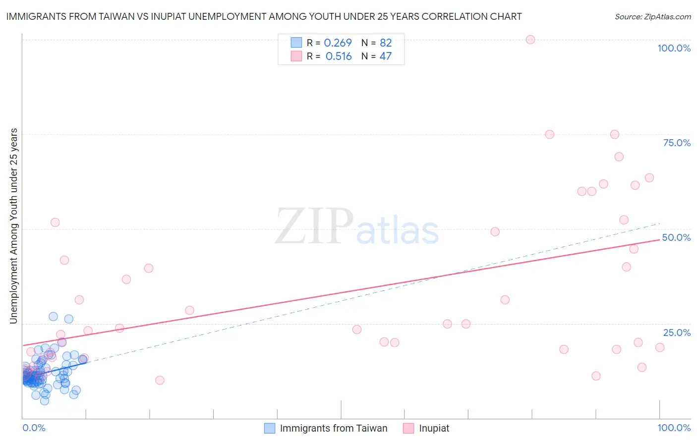 Immigrants from Taiwan vs Inupiat Unemployment Among Youth under 25 years