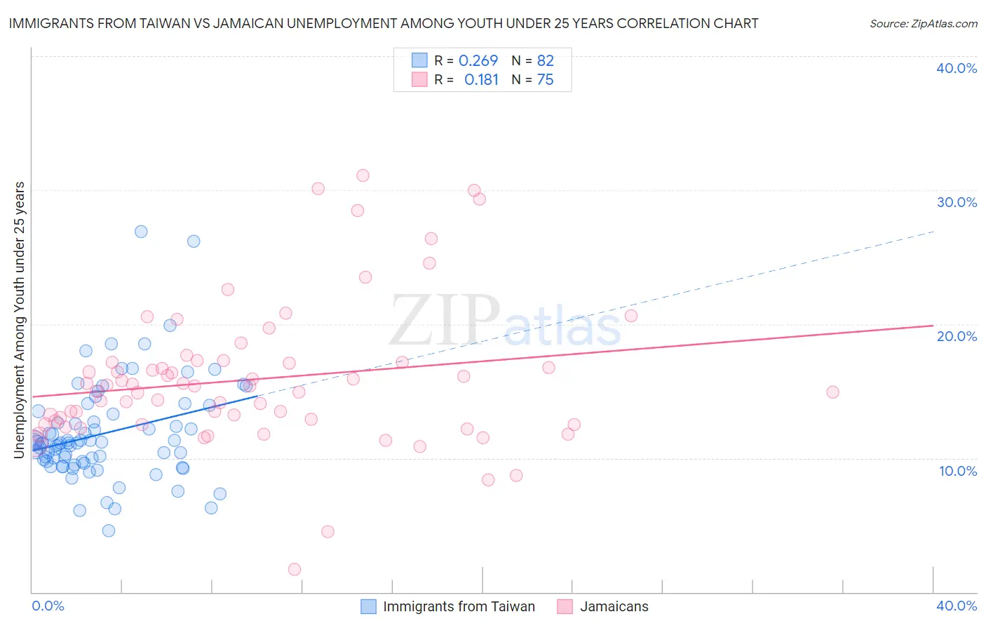 Immigrants from Taiwan vs Jamaican Unemployment Among Youth under 25 years
