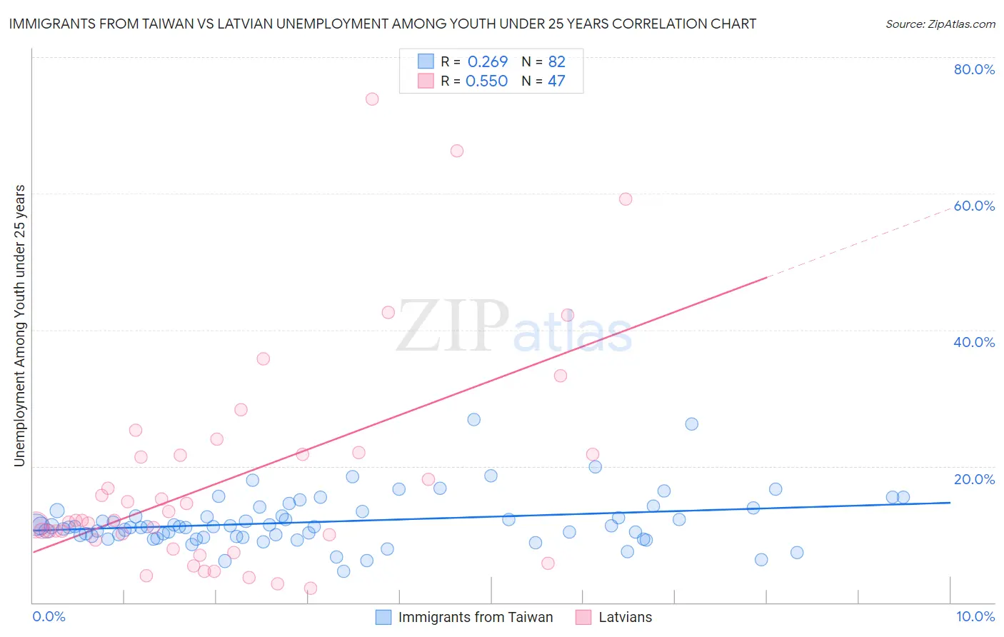 Immigrants from Taiwan vs Latvian Unemployment Among Youth under 25 years
