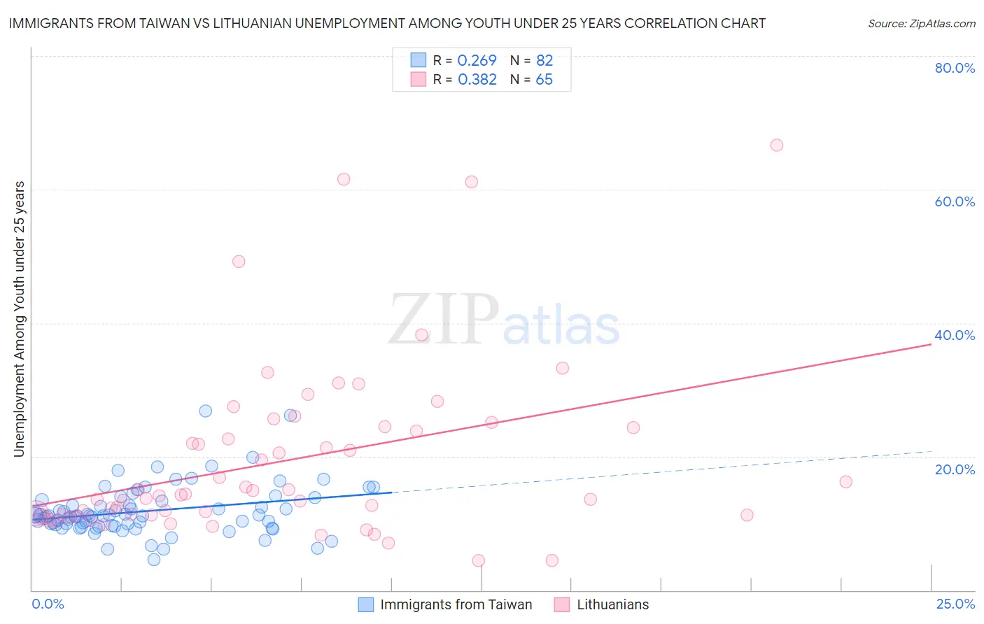 Immigrants from Taiwan vs Lithuanian Unemployment Among Youth under 25 years