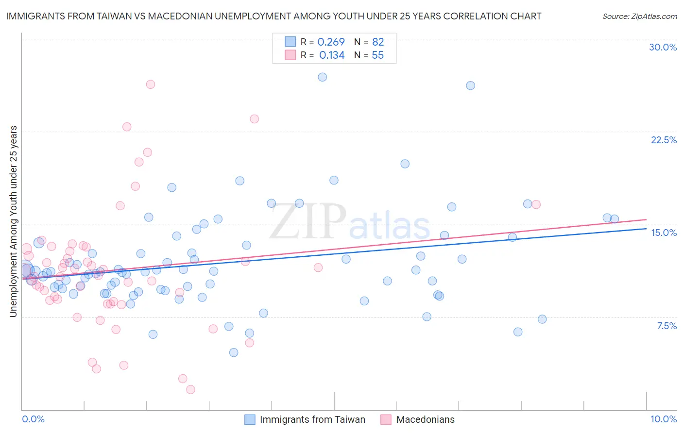 Immigrants from Taiwan vs Macedonian Unemployment Among Youth under 25 years