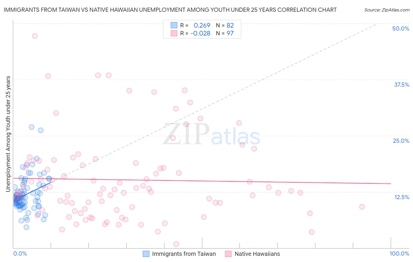 Immigrants from Taiwan vs Native Hawaiian Unemployment Among Youth under 25 years