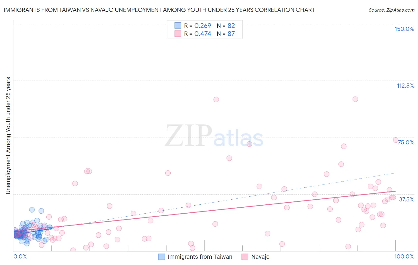 Immigrants from Taiwan vs Navajo Unemployment Among Youth under 25 years
