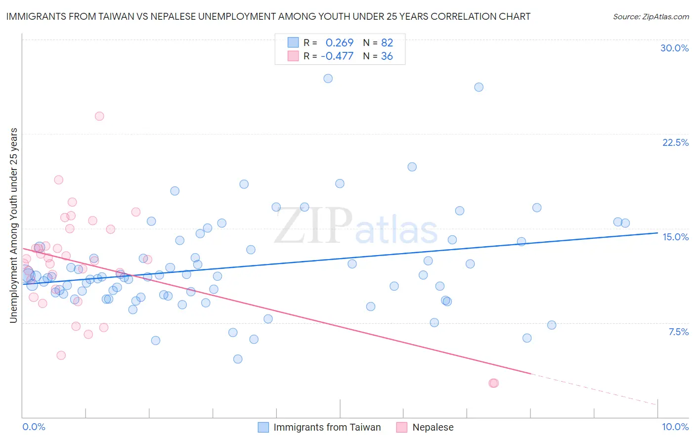 Immigrants from Taiwan vs Nepalese Unemployment Among Youth under 25 years