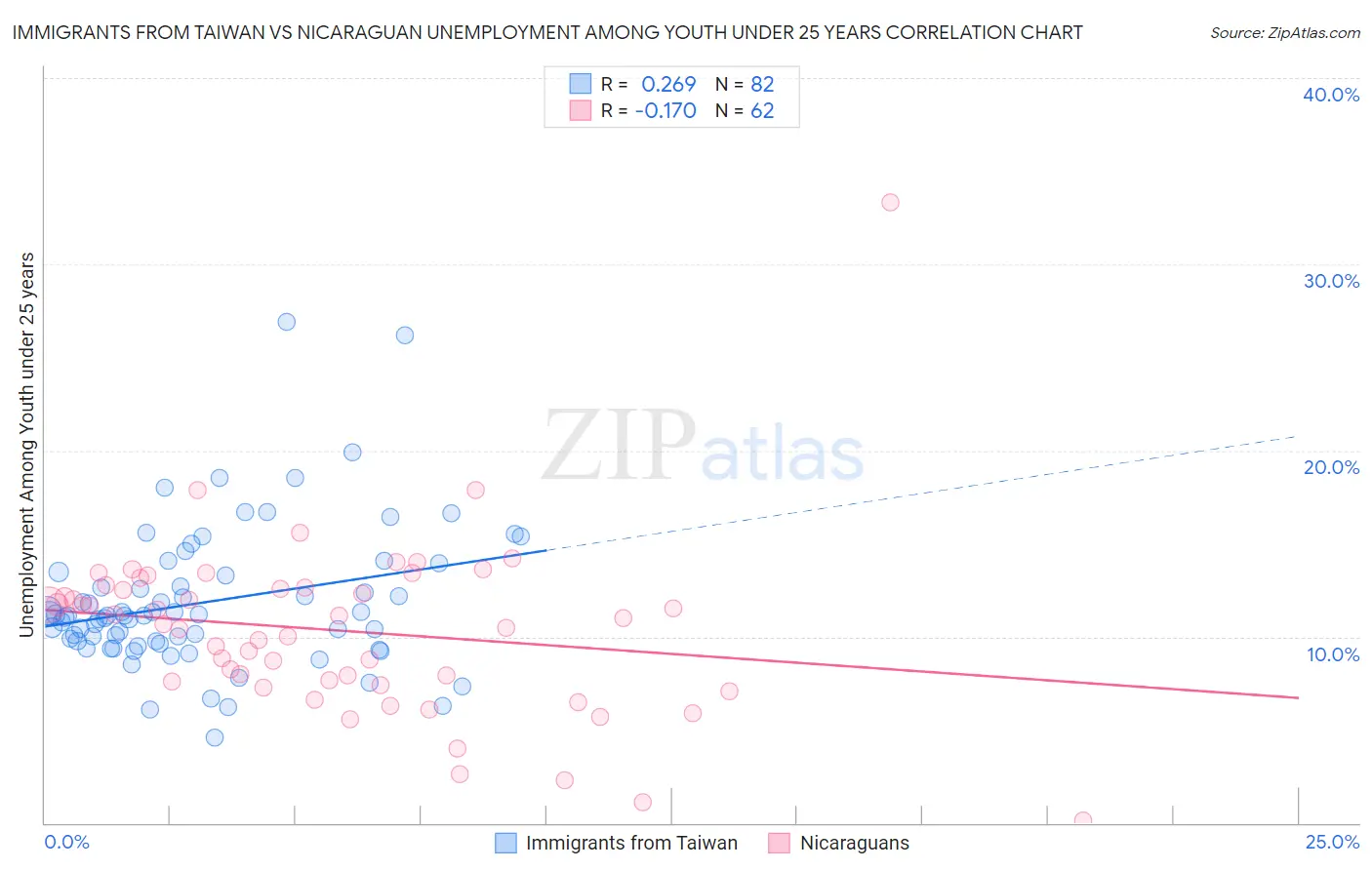 Immigrants from Taiwan vs Nicaraguan Unemployment Among Youth under 25 years