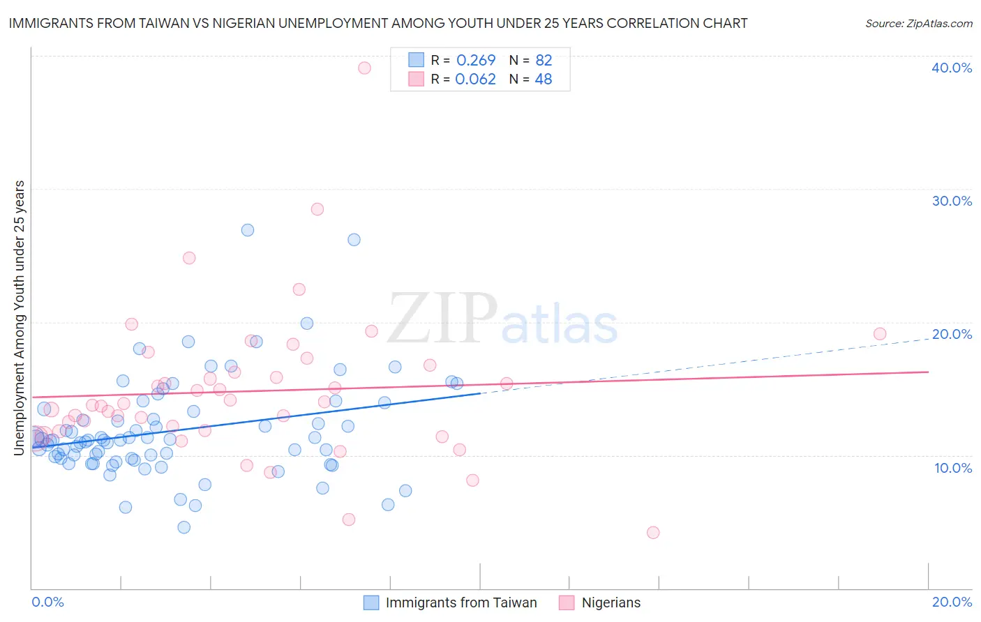 Immigrants from Taiwan vs Nigerian Unemployment Among Youth under 25 years