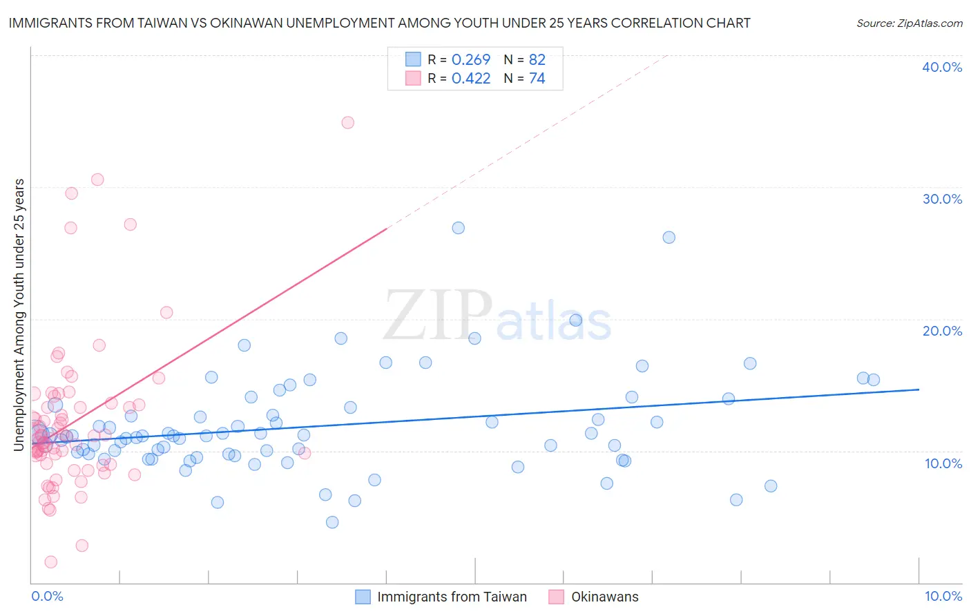 Immigrants from Taiwan vs Okinawan Unemployment Among Youth under 25 years