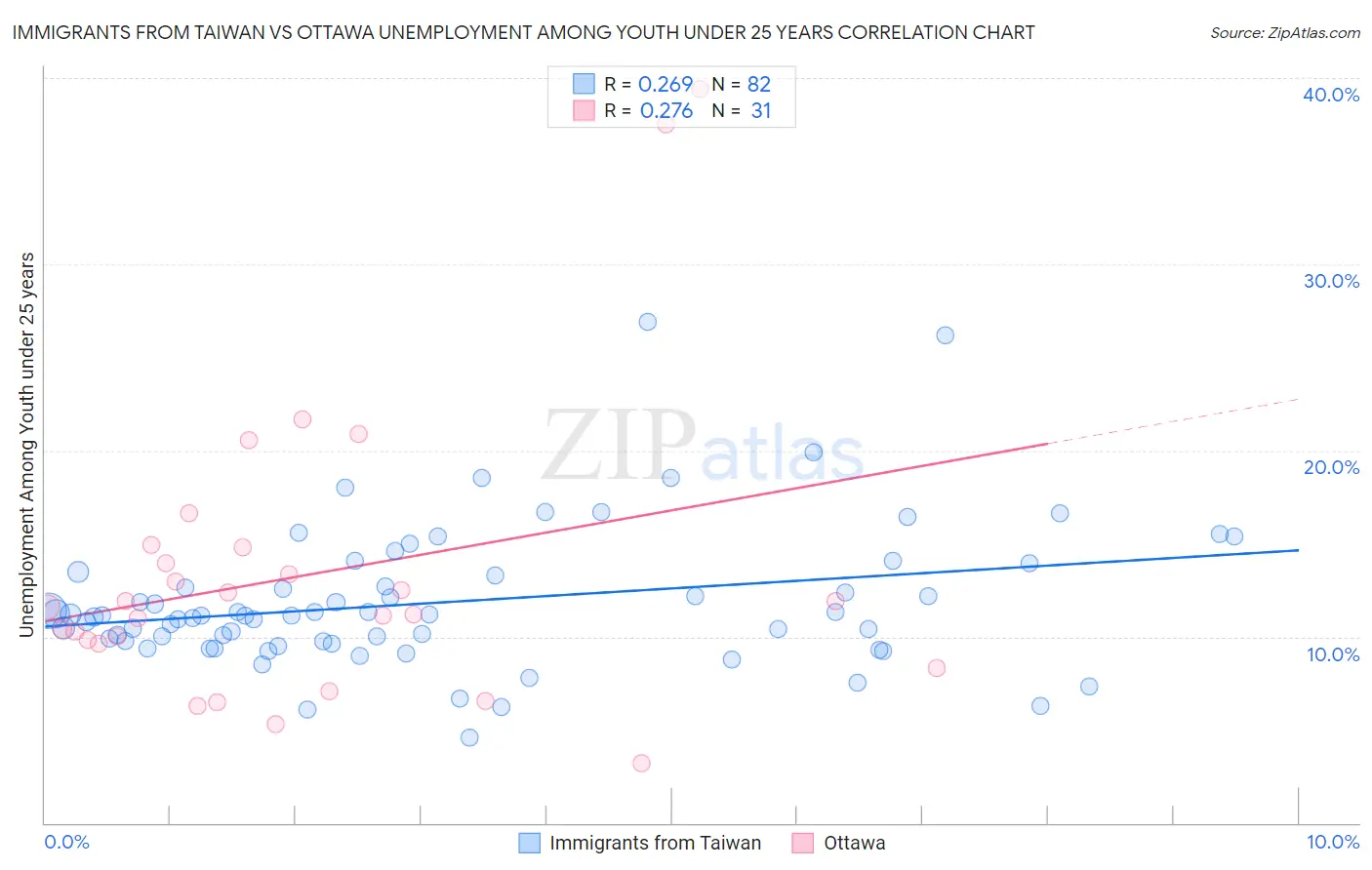 Immigrants from Taiwan vs Ottawa Unemployment Among Youth under 25 years