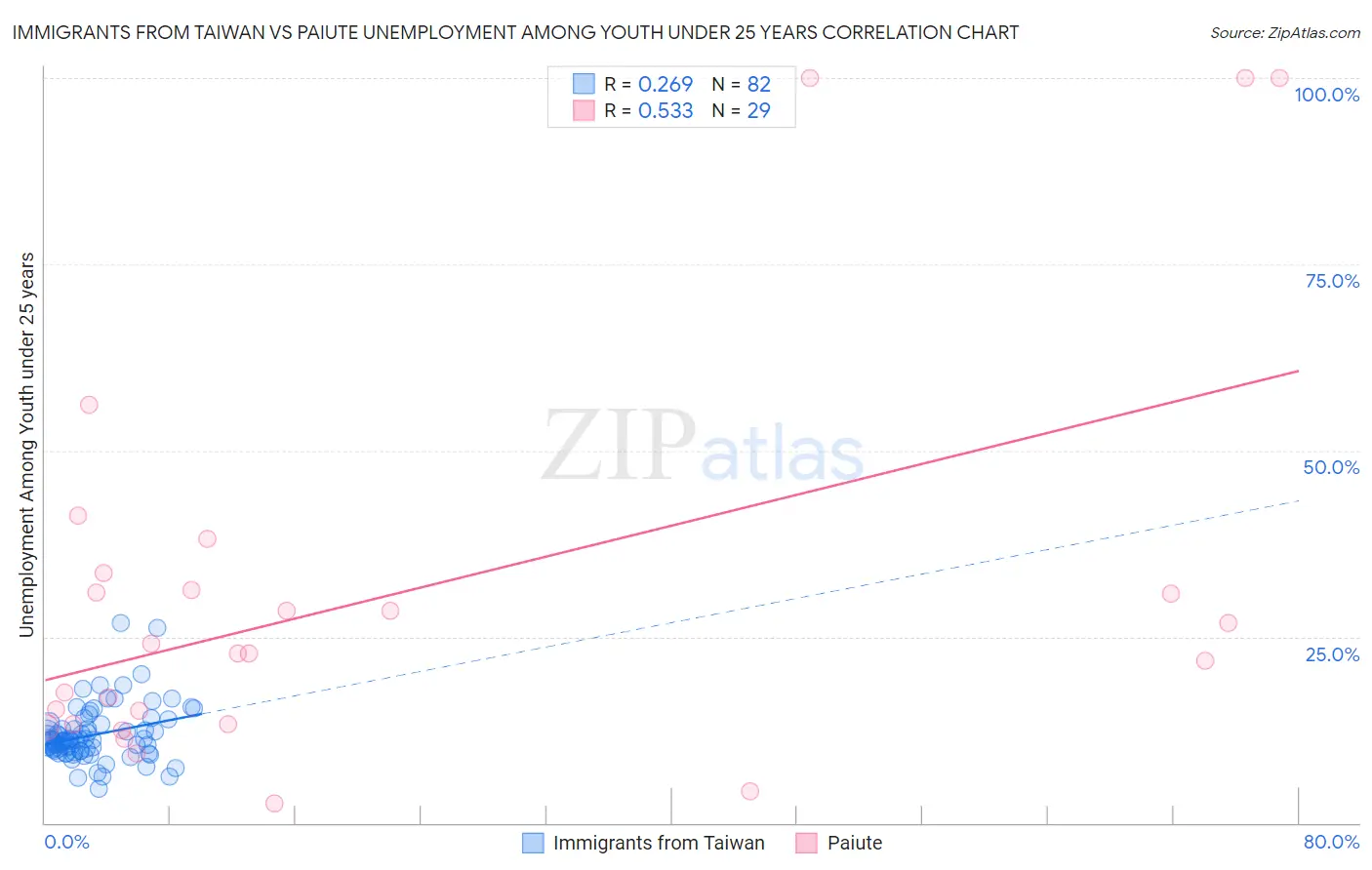 Immigrants from Taiwan vs Paiute Unemployment Among Youth under 25 years