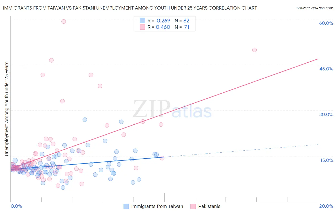 Immigrants from Taiwan vs Pakistani Unemployment Among Youth under 25 years