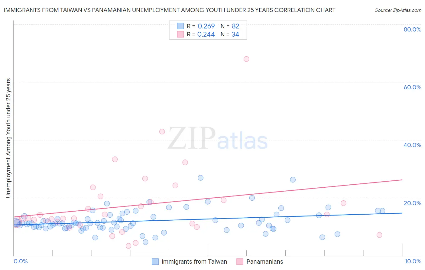 Immigrants from Taiwan vs Panamanian Unemployment Among Youth under 25 years