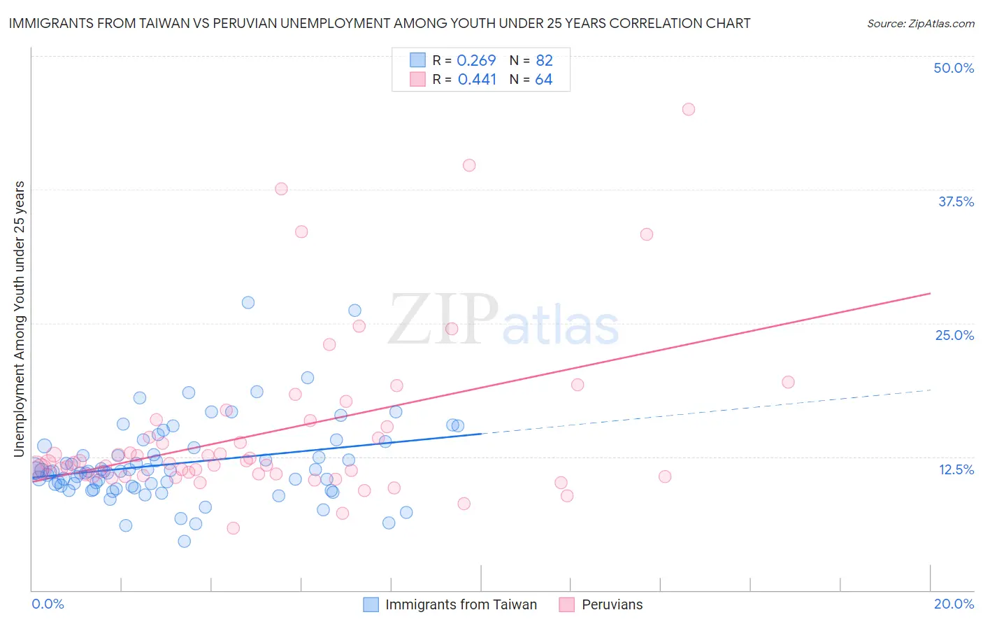 Immigrants from Taiwan vs Peruvian Unemployment Among Youth under 25 years