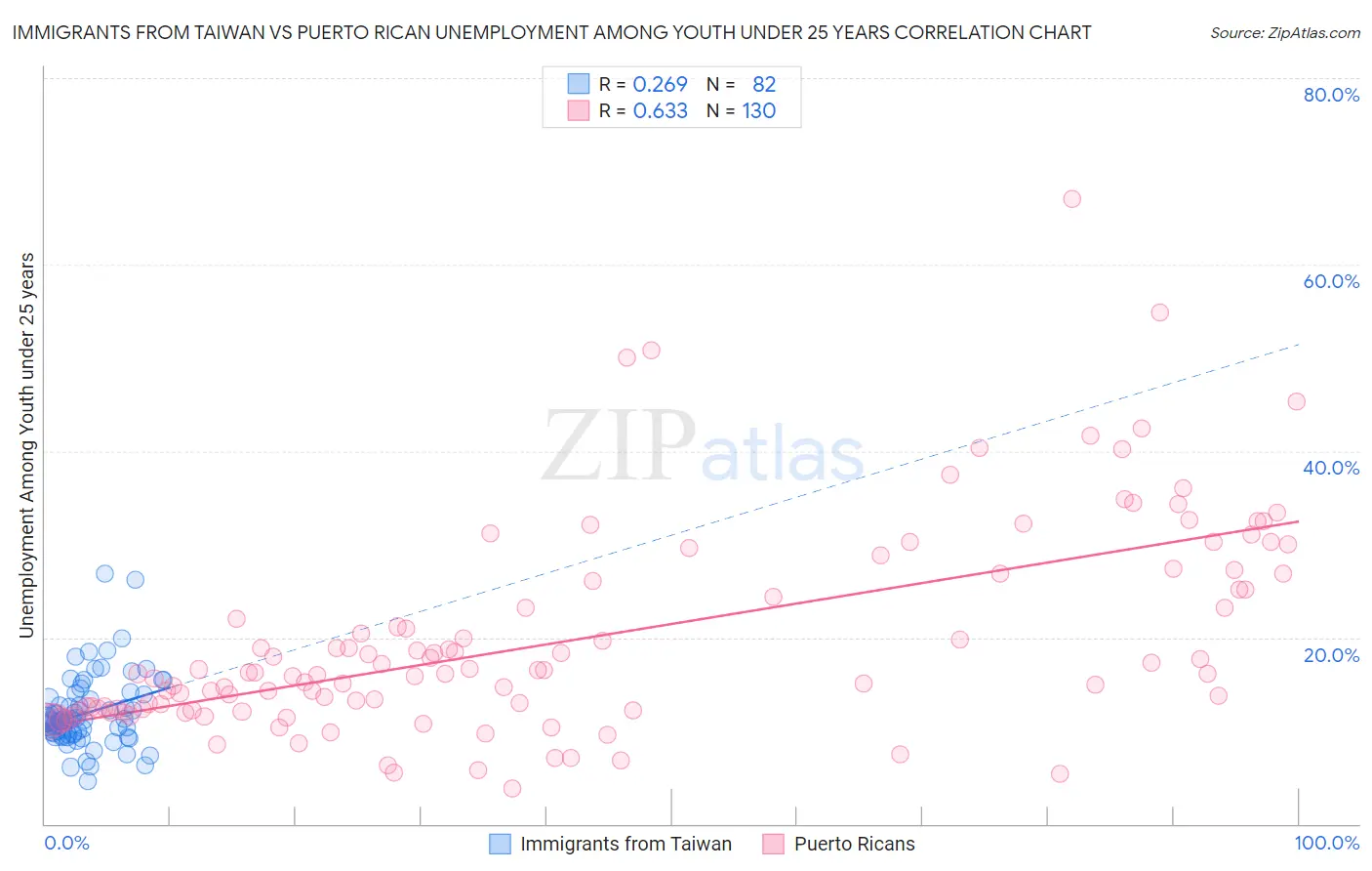 Immigrants from Taiwan vs Puerto Rican Unemployment Among Youth under 25 years