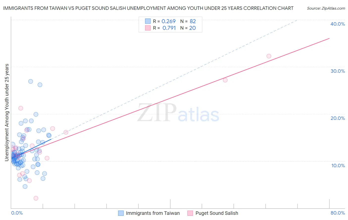 Immigrants from Taiwan vs Puget Sound Salish Unemployment Among Youth under 25 years