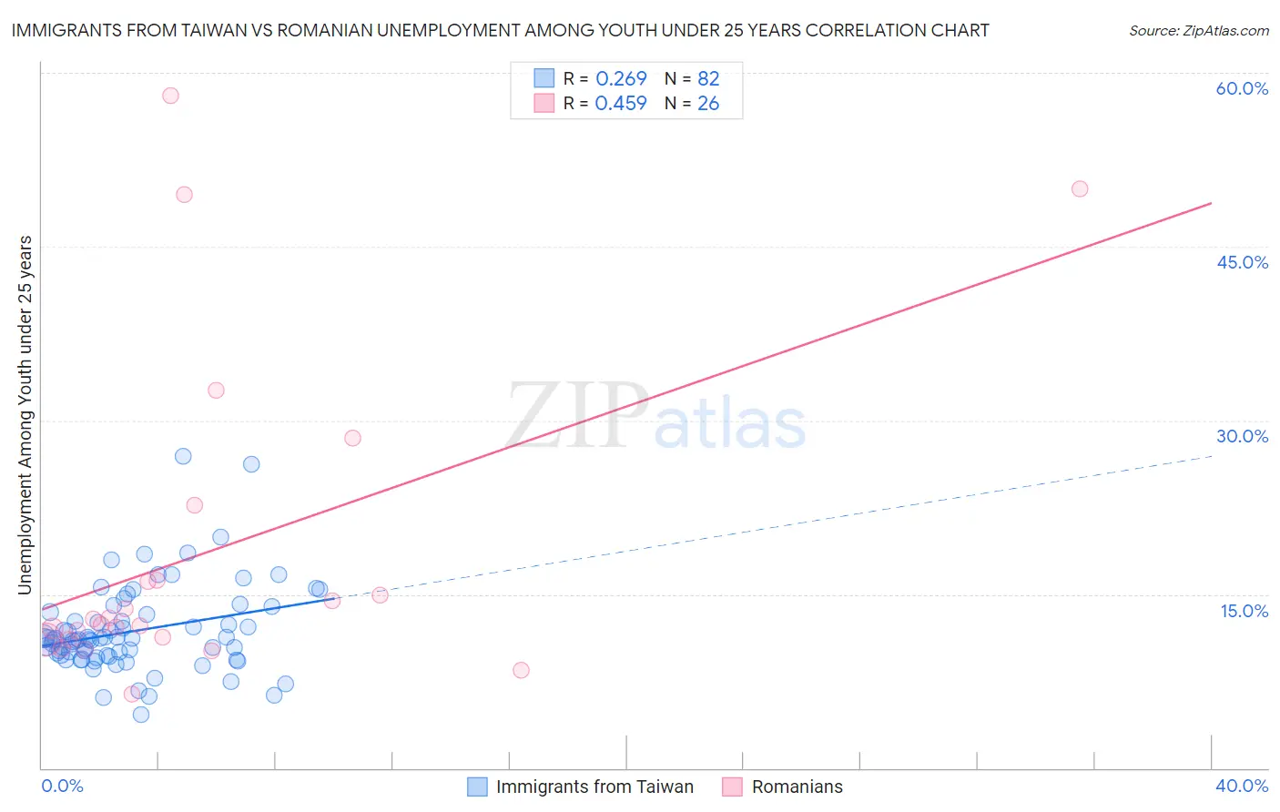 Immigrants from Taiwan vs Romanian Unemployment Among Youth under 25 years