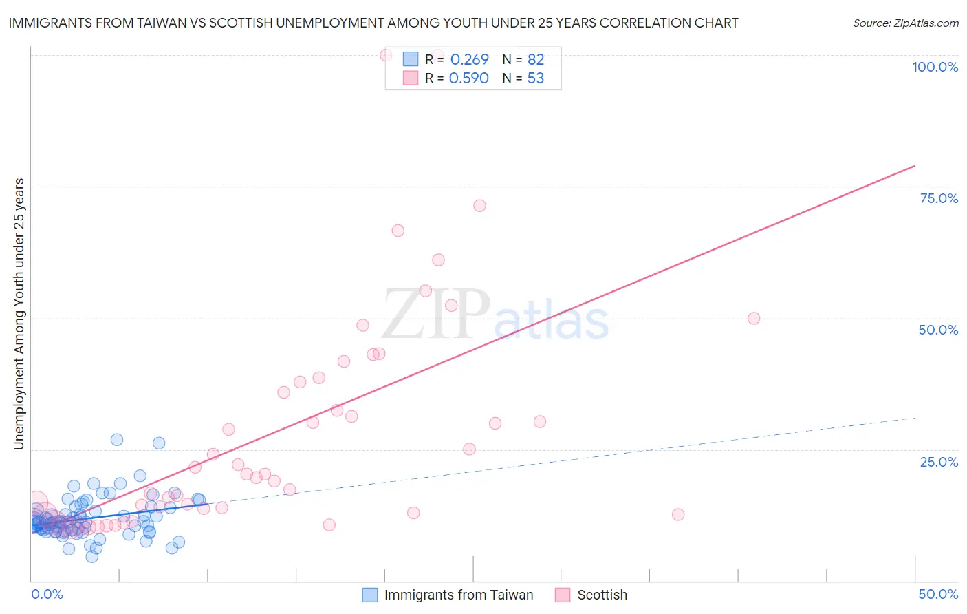 Immigrants from Taiwan vs Scottish Unemployment Among Youth under 25 years