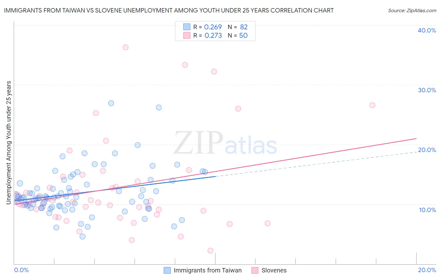 Immigrants from Taiwan vs Slovene Unemployment Among Youth under 25 years
