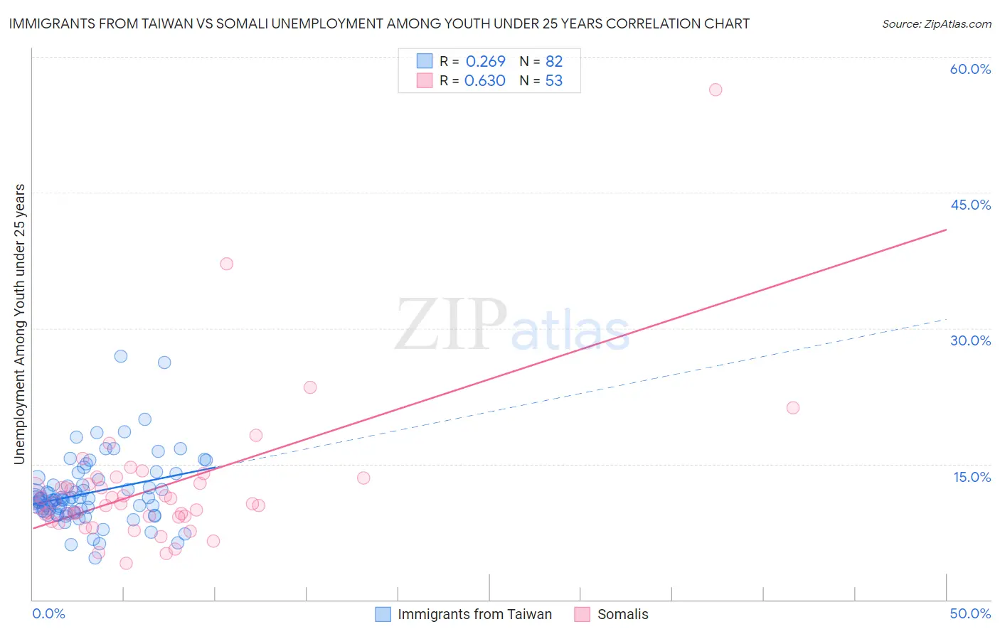 Immigrants from Taiwan vs Somali Unemployment Among Youth under 25 years