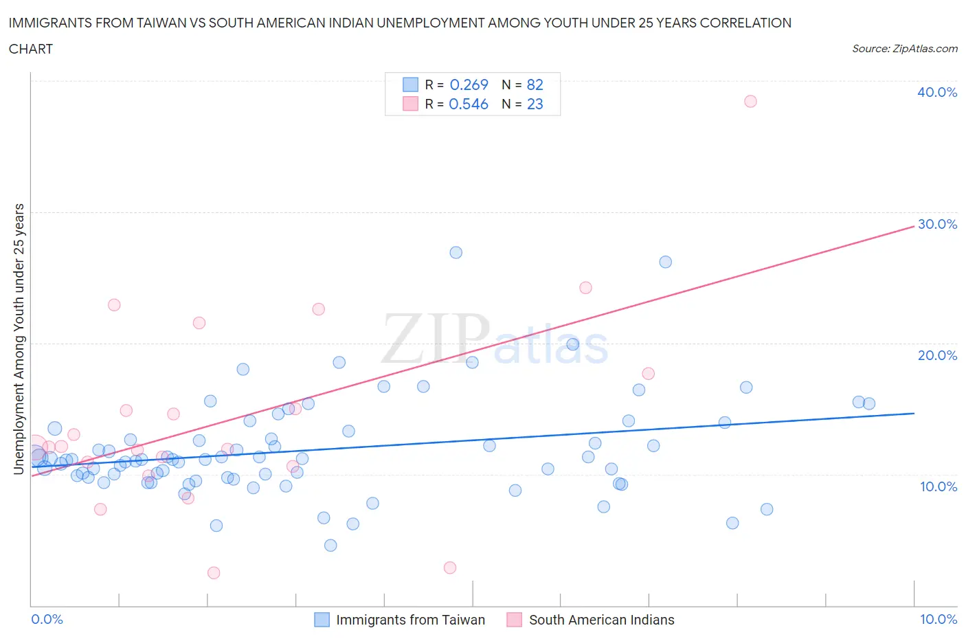 Immigrants from Taiwan vs South American Indian Unemployment Among Youth under 25 years