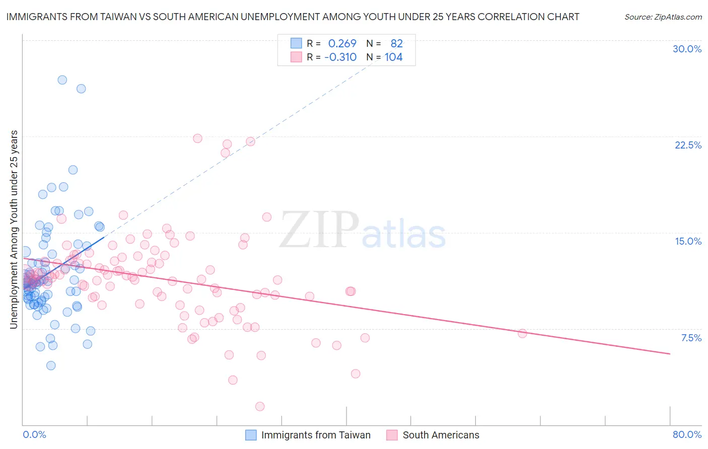Immigrants from Taiwan vs South American Unemployment Among Youth under 25 years