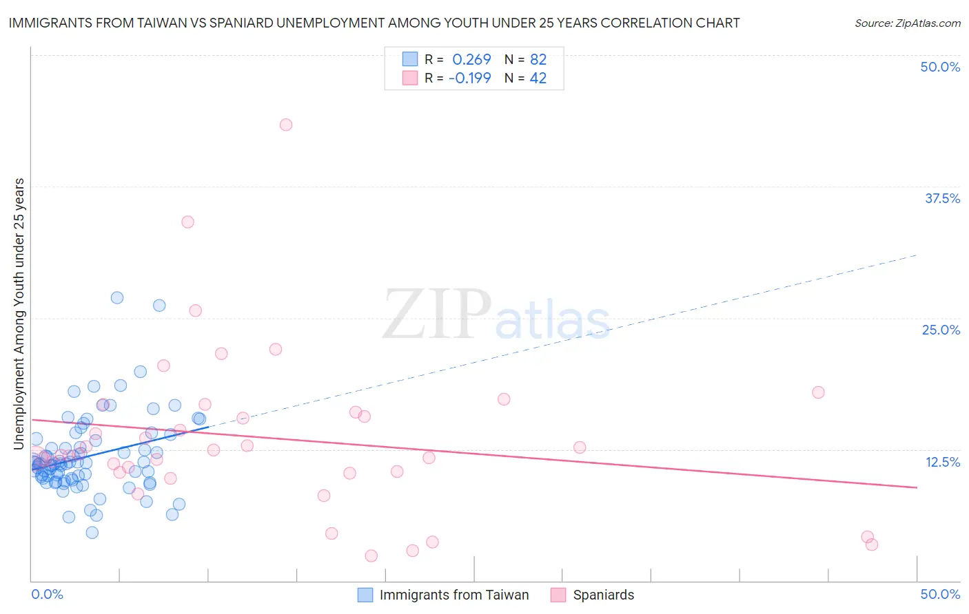Immigrants from Taiwan vs Spaniard Unemployment Among Youth under 25 years