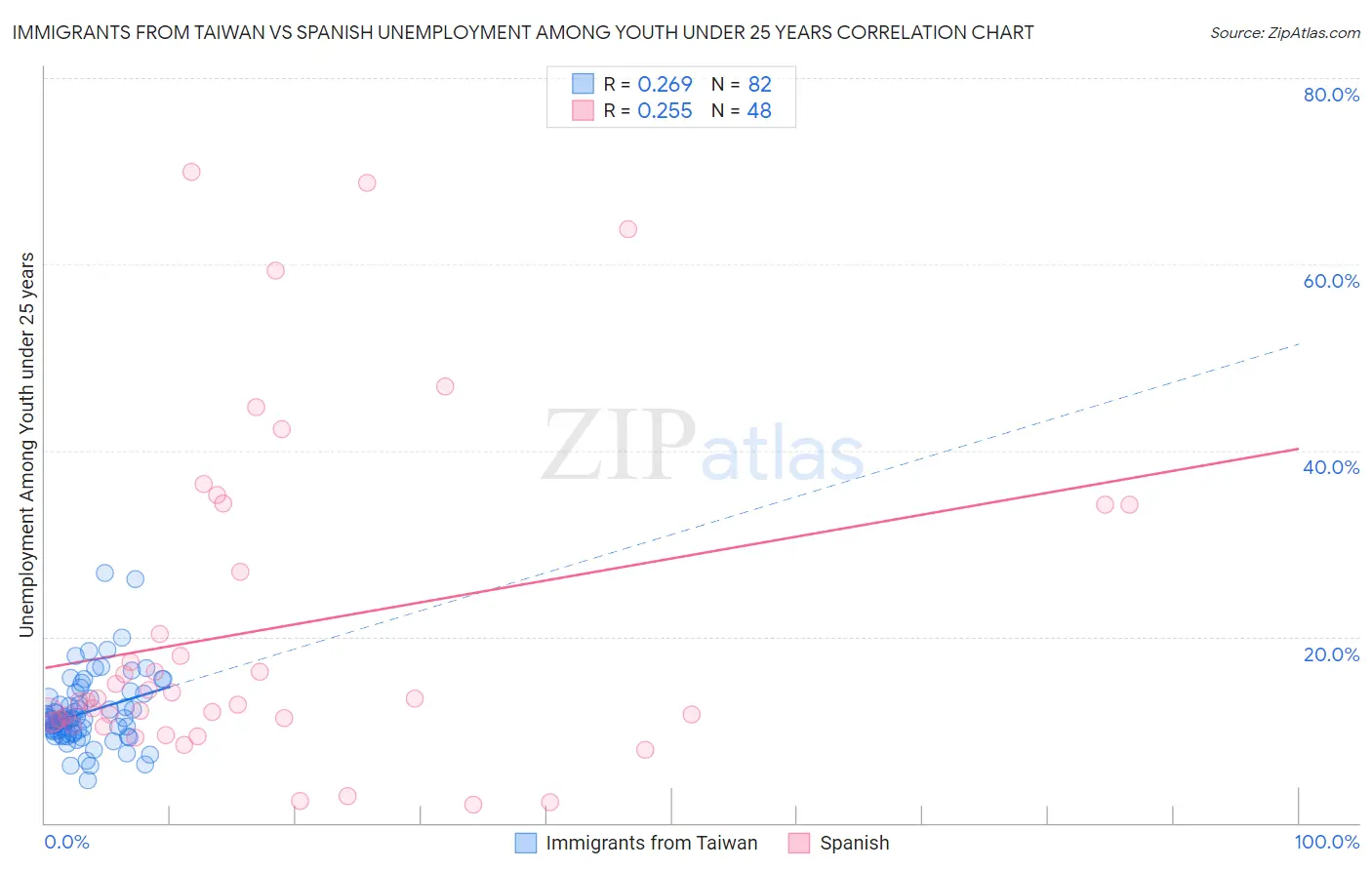 Immigrants from Taiwan vs Spanish Unemployment Among Youth under 25 years