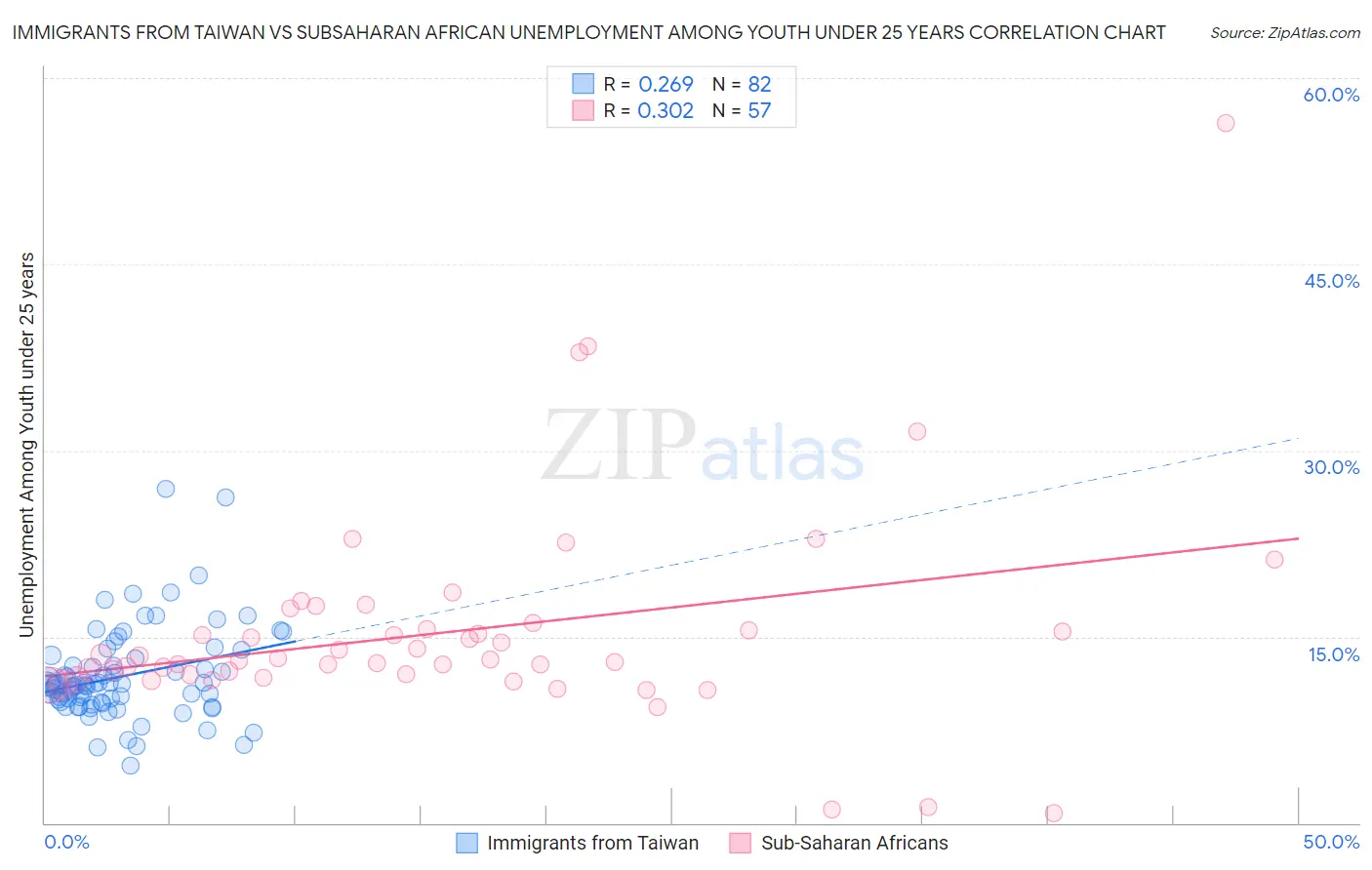 Immigrants from Taiwan vs Subsaharan African Unemployment Among Youth under 25 years