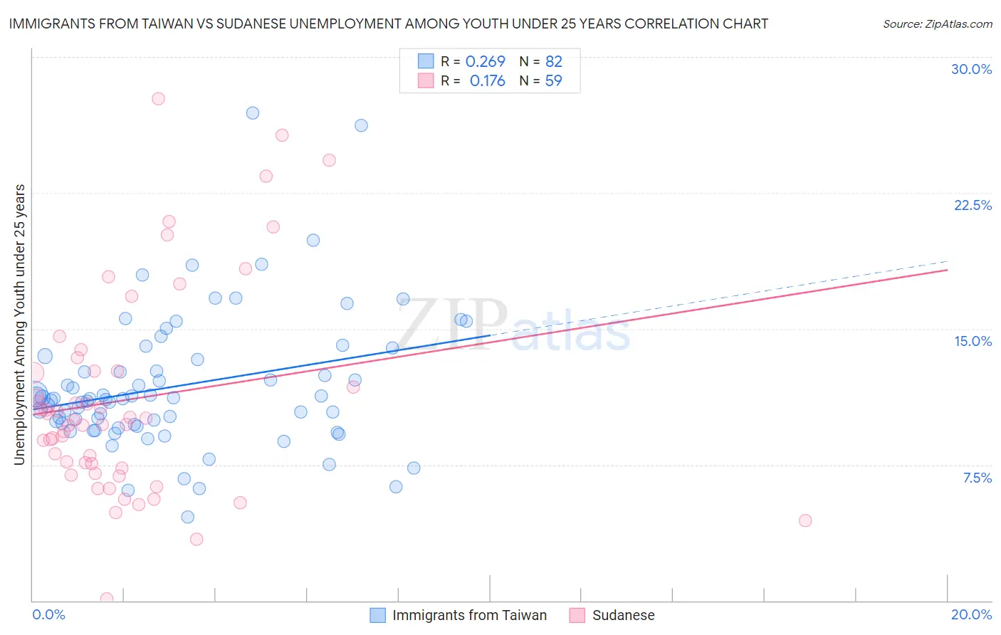 Immigrants from Taiwan vs Sudanese Unemployment Among Youth under 25 years