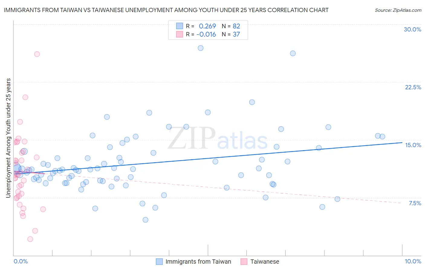 Immigrants from Taiwan vs Taiwanese Unemployment Among Youth under 25 years