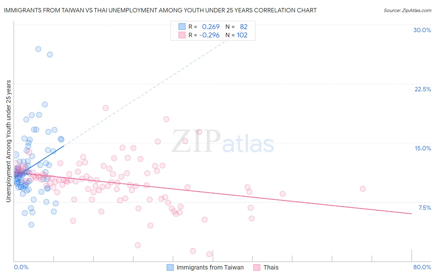 Immigrants from Taiwan vs Thai Unemployment Among Youth under 25 years