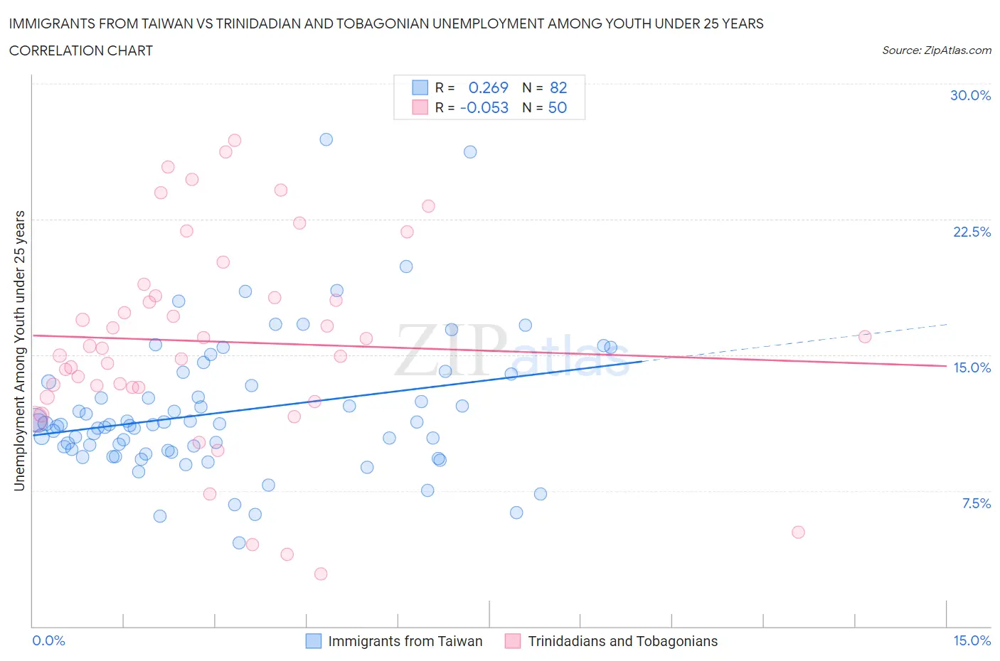 Immigrants from Taiwan vs Trinidadian and Tobagonian Unemployment Among Youth under 25 years