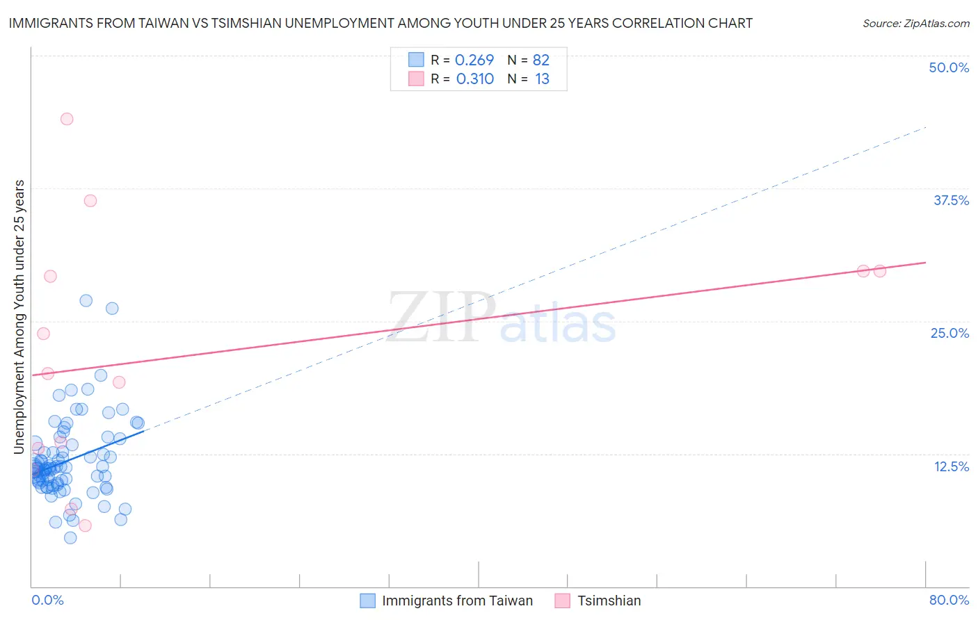 Immigrants from Taiwan vs Tsimshian Unemployment Among Youth under 25 years