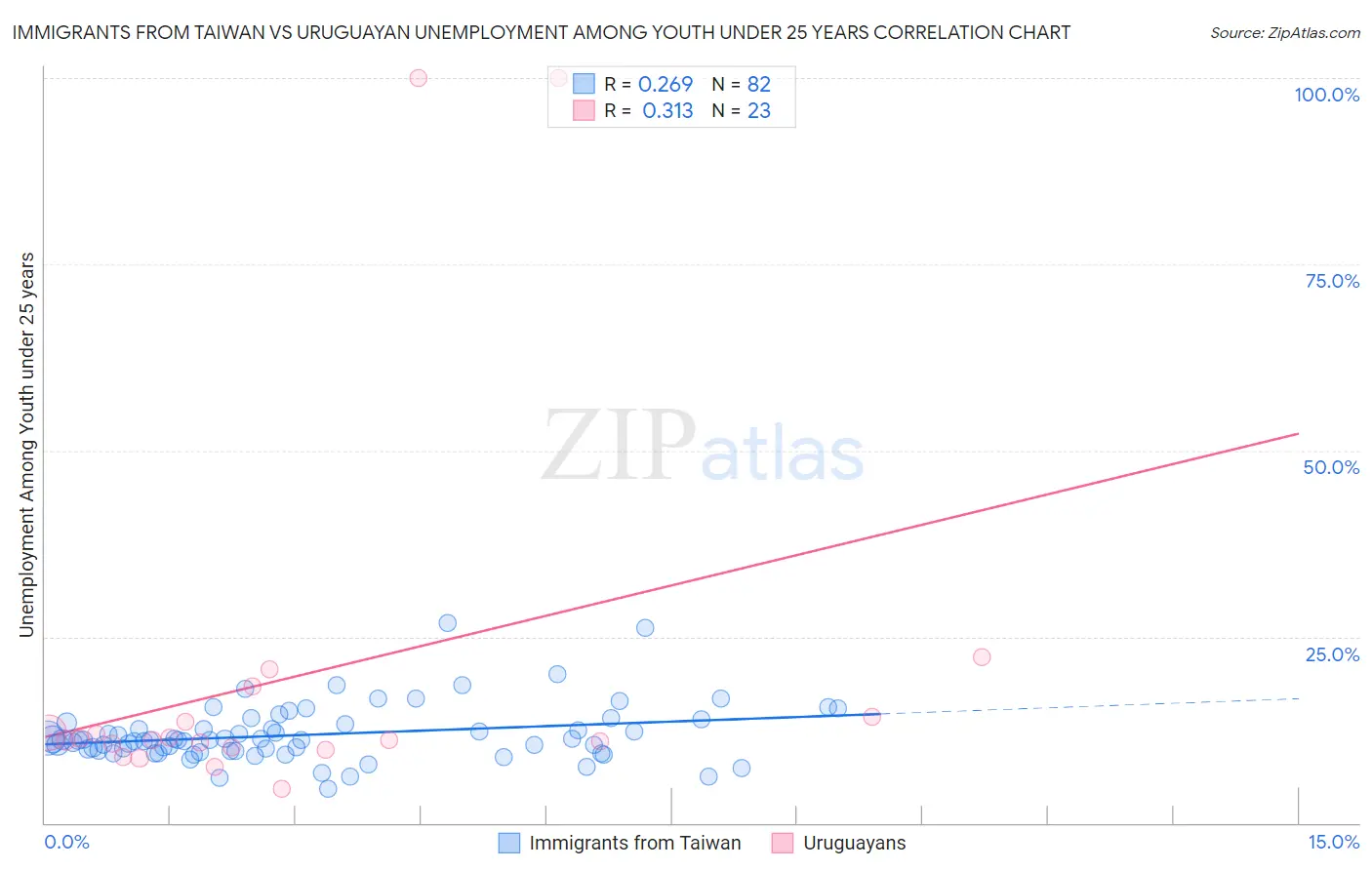 Immigrants from Taiwan vs Uruguayan Unemployment Among Youth under 25 years
