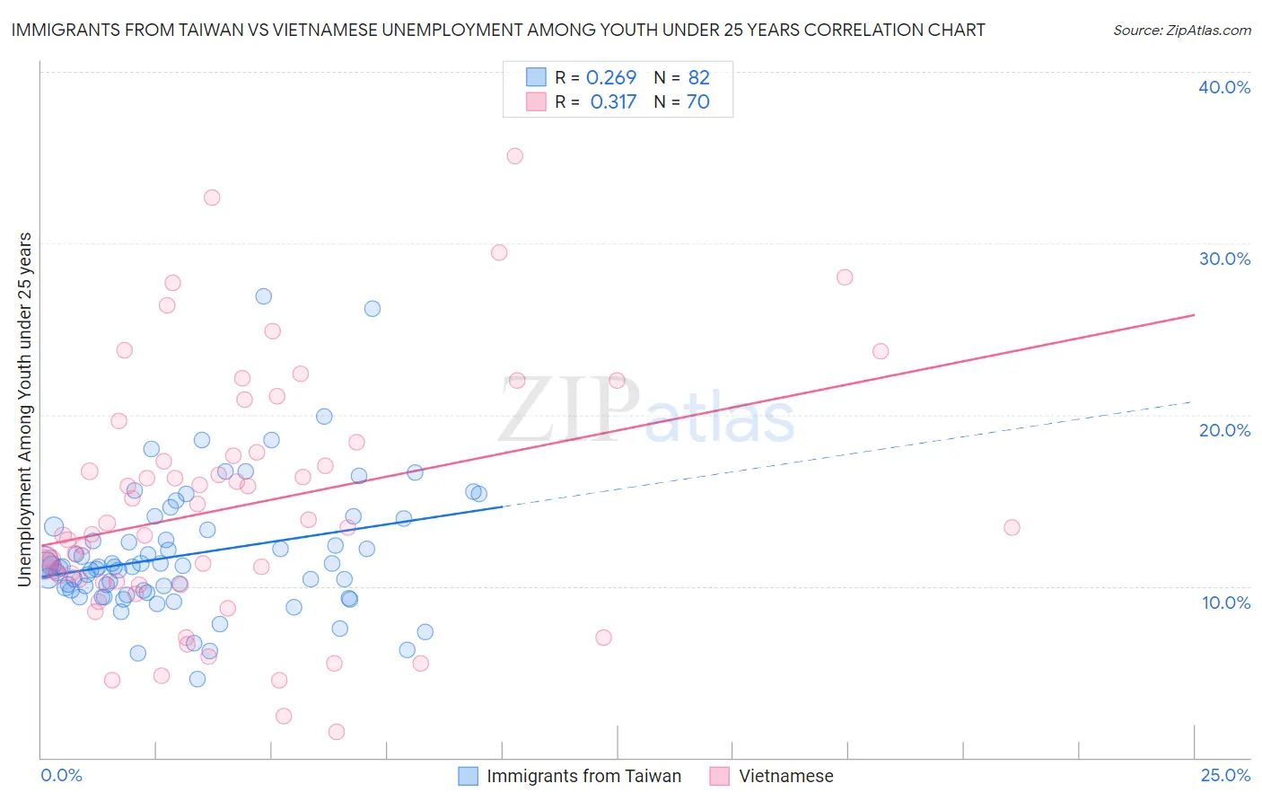 Immigrants from Taiwan vs Vietnamese Unemployment Among Youth under 25 years