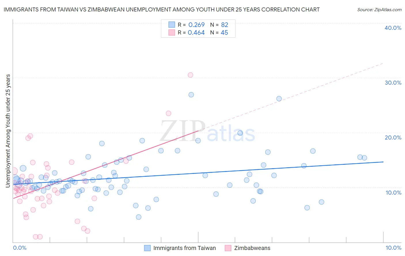 Immigrants from Taiwan vs Zimbabwean Unemployment Among Youth under 25 years