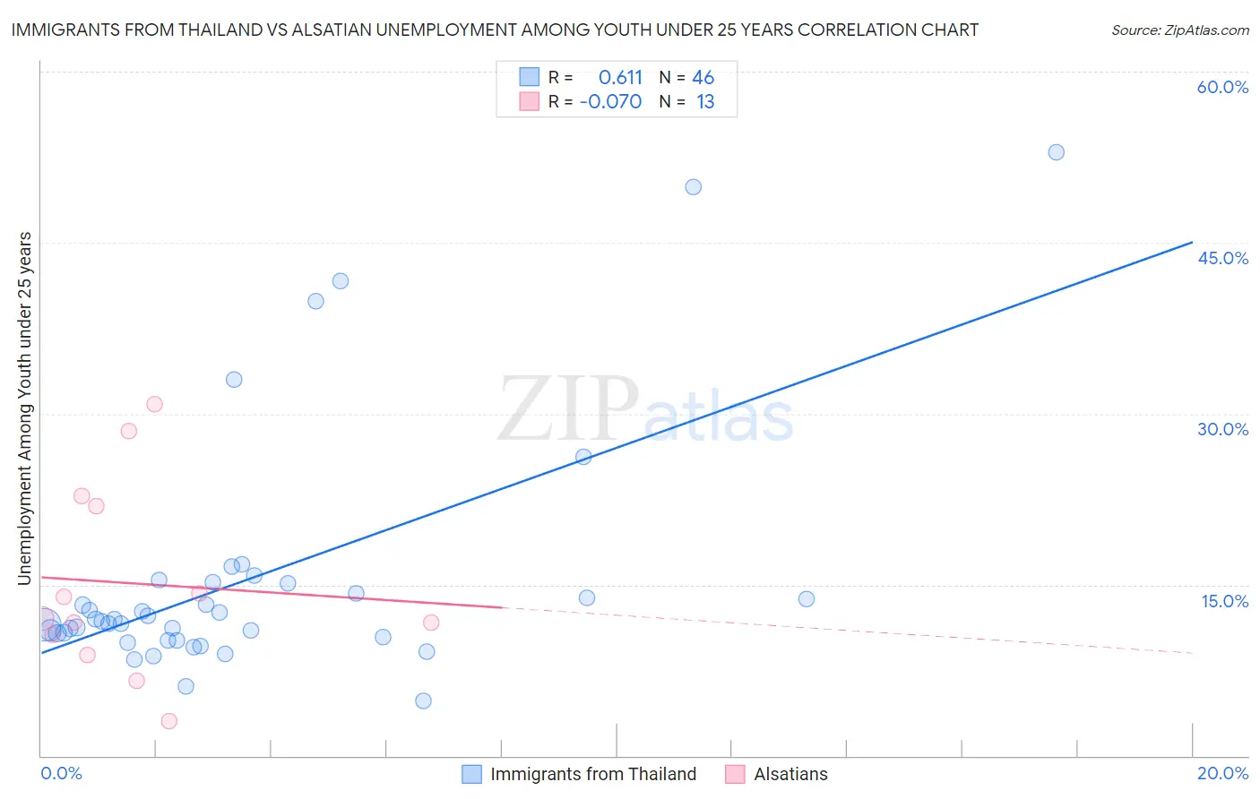 Immigrants from Thailand vs Alsatian Unemployment Among Youth under 25 years