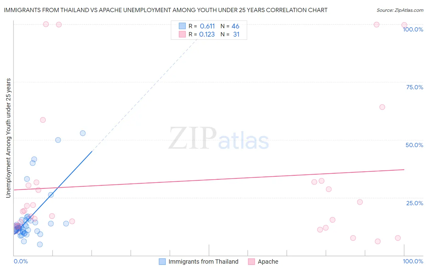 Immigrants from Thailand vs Apache Unemployment Among Youth under 25 years