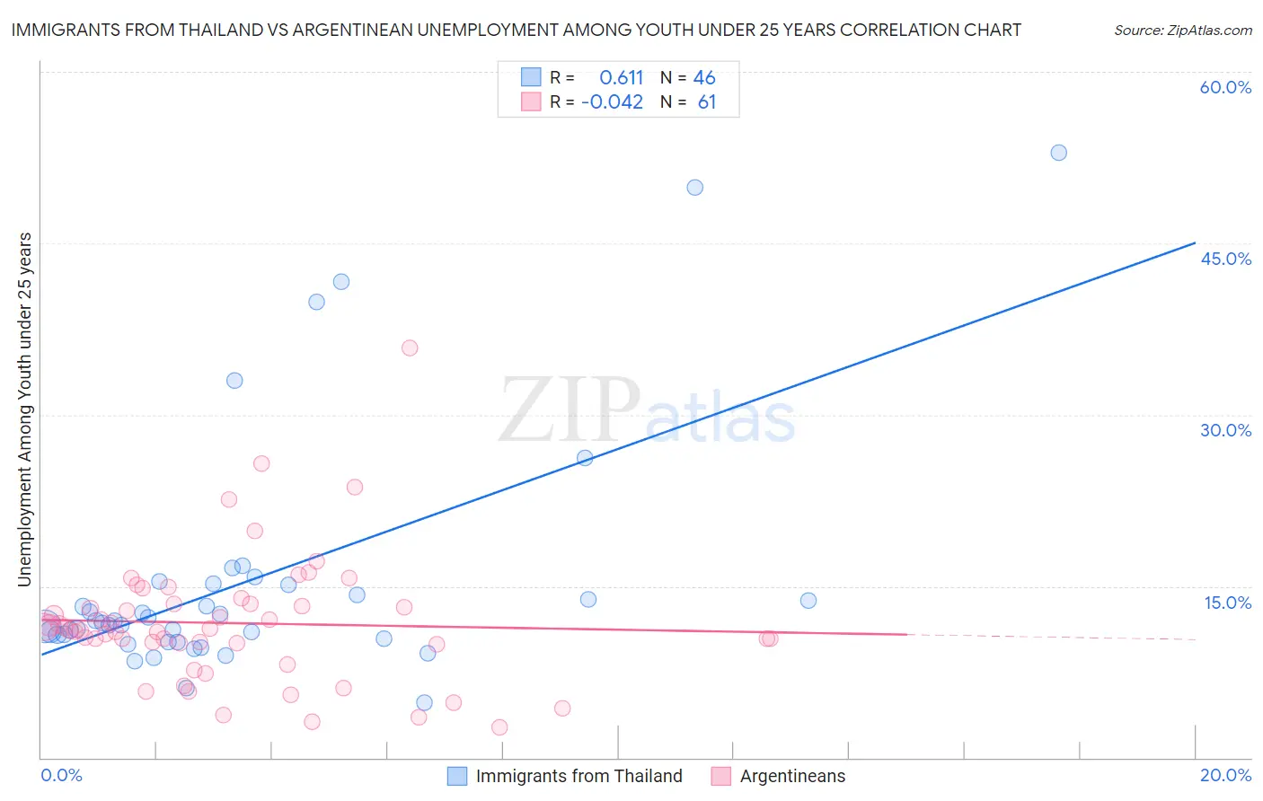 Immigrants from Thailand vs Argentinean Unemployment Among Youth under 25 years