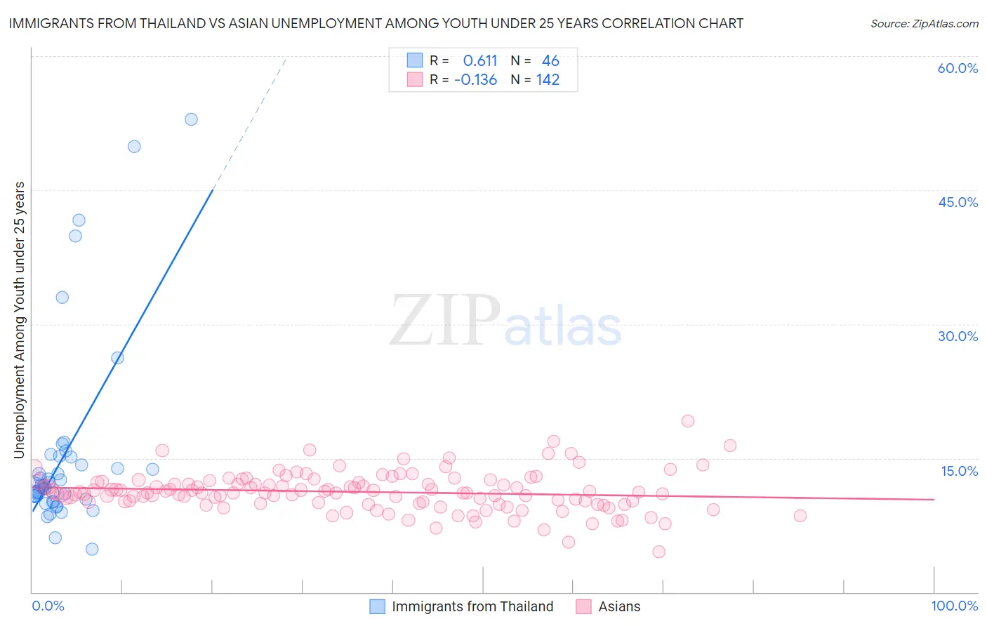 Immigrants from Thailand vs Asian Unemployment Among Youth under 25 years