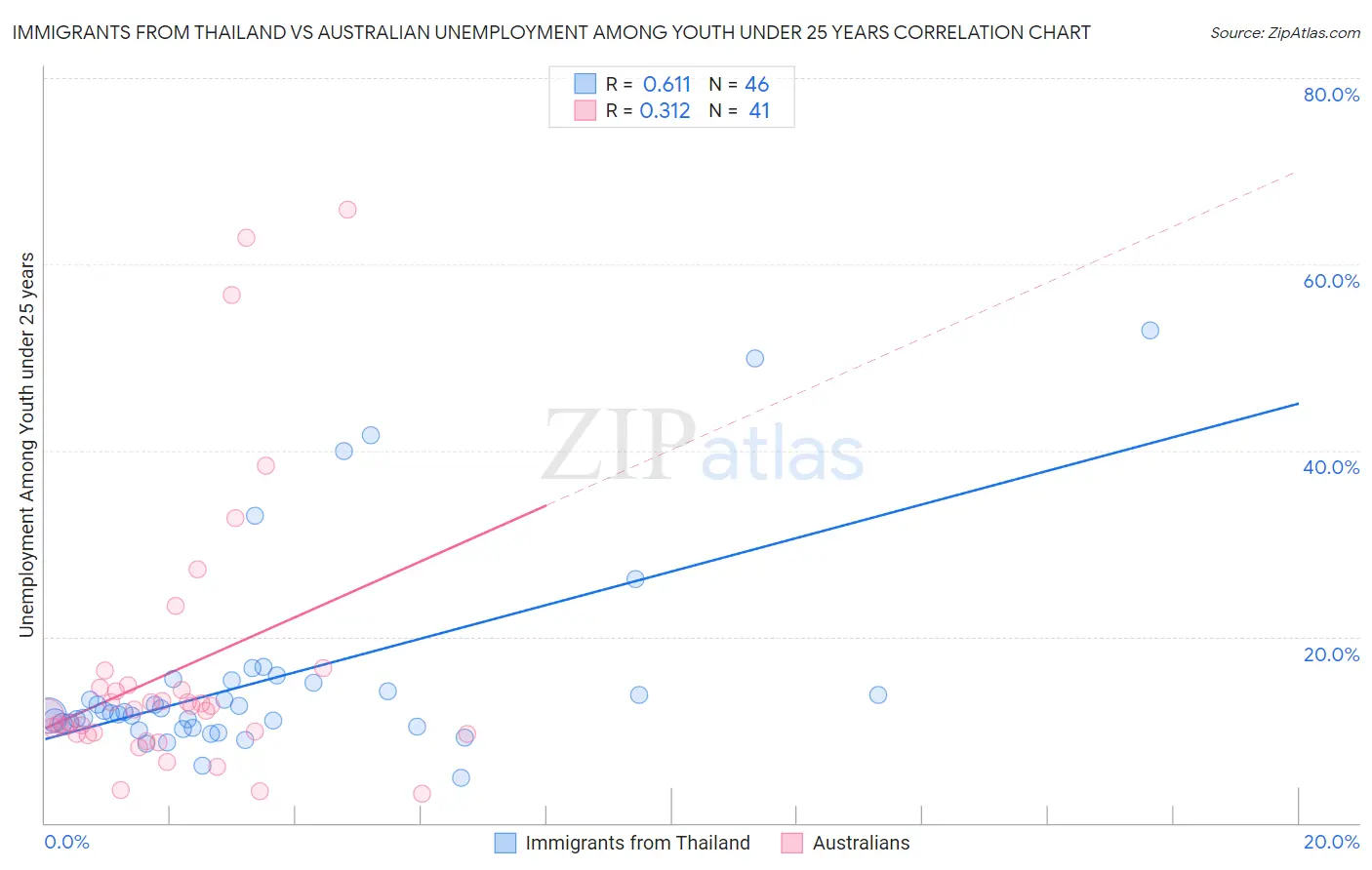 Immigrants from Thailand vs Australian Unemployment Among Youth under 25 years