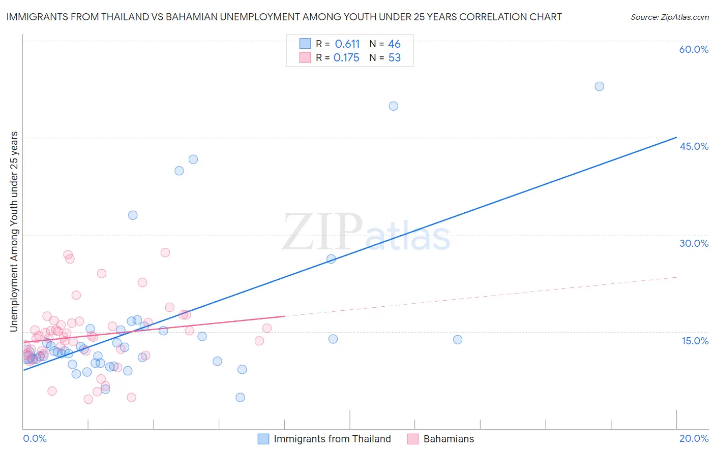 Immigrants from Thailand vs Bahamian Unemployment Among Youth under 25 years